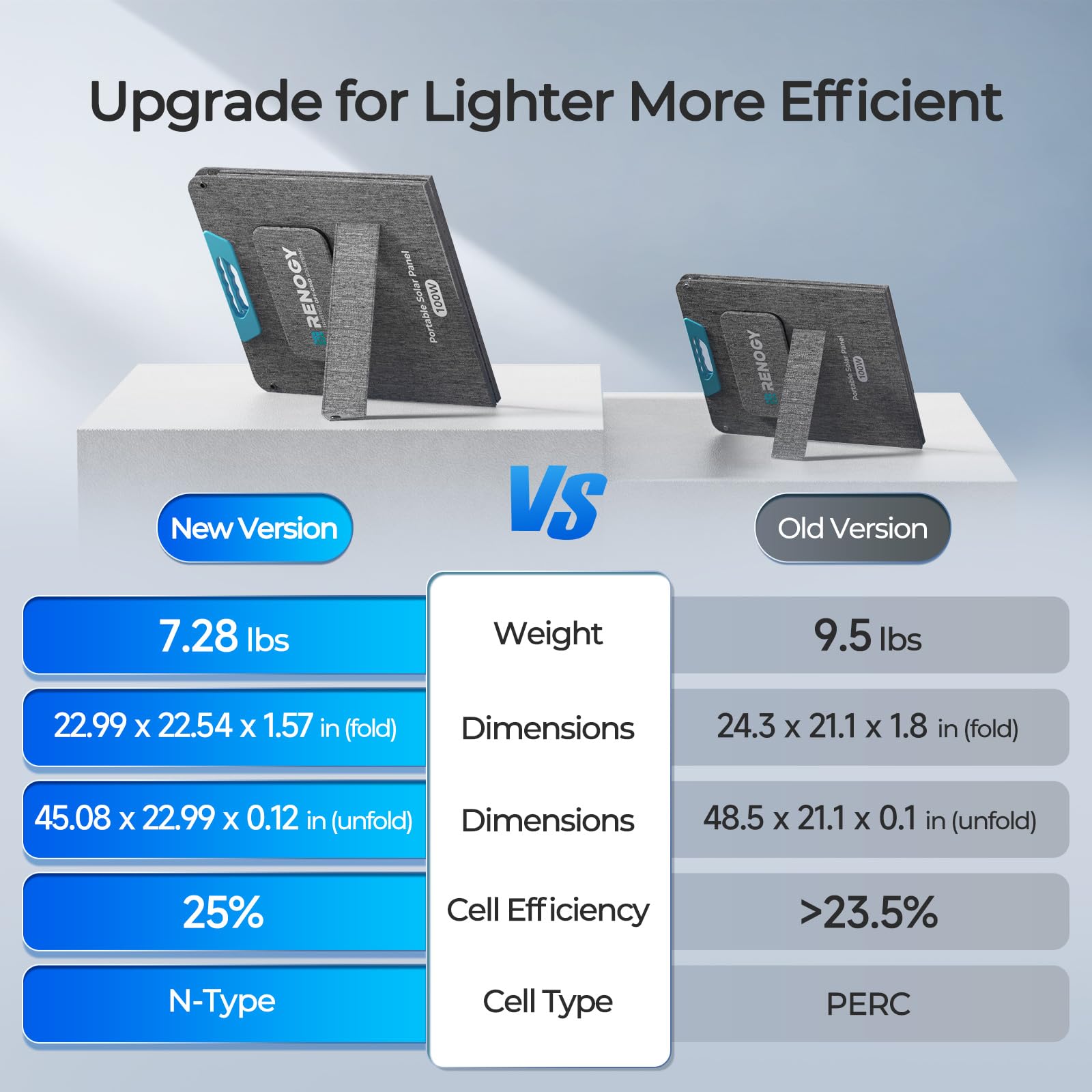 Renogy 100 Watt Portable Solar Panel, N-Type Foladable 100W Solar Panels w/Kickstands, 25% High Efficiency Solar Charger for Power Station, USB-A&Type-C Output, for Camping, RV, SUV, Off-Grid Outdoor - Image 8