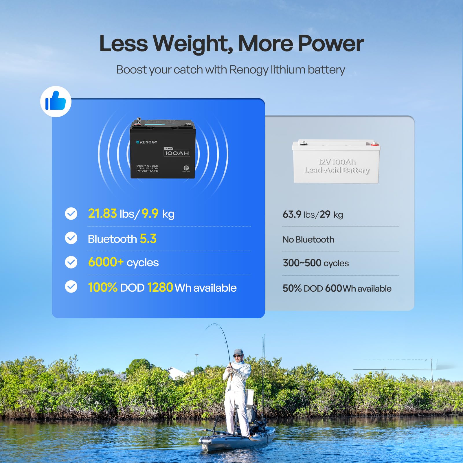 Renogy 12V 100Ah Trolling Motor Lithium Lifepo4 Battery with Bluetooth, Built in 100A BMS, IP67 Waterproof Group24 Deep Cycle Battery for Yacht, Marine, Boat, RV, Home Backup Energy - Image 5