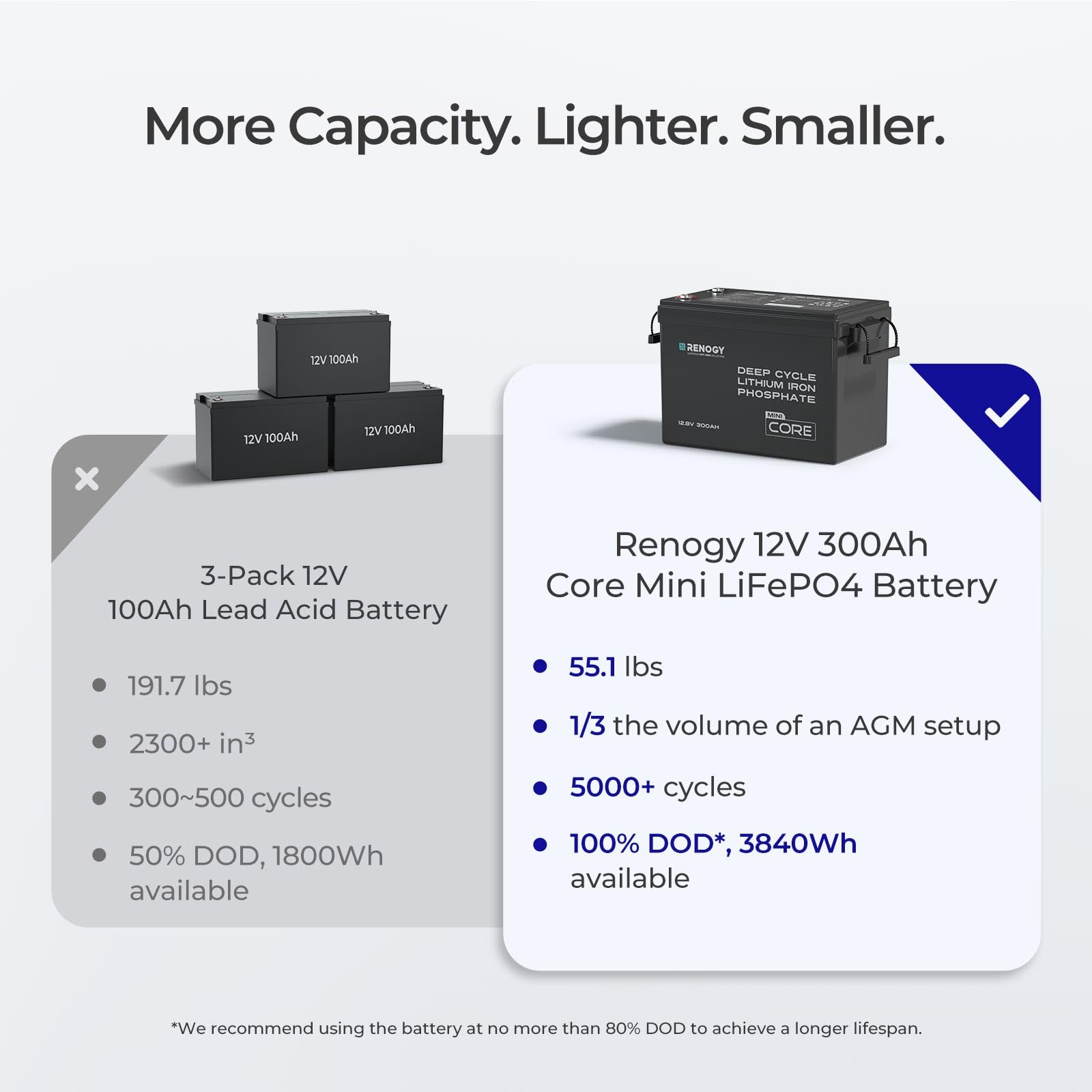 Renogy 12V 300Ah Mini Size LiFePO4 Lithium Battery, 200A BMS for Ultimate Safety, Deep Cycle w/Remote Monitoring Compatibility, Backup Power for RVs, Cabins, Marine, home storage - Core Series - Image 5