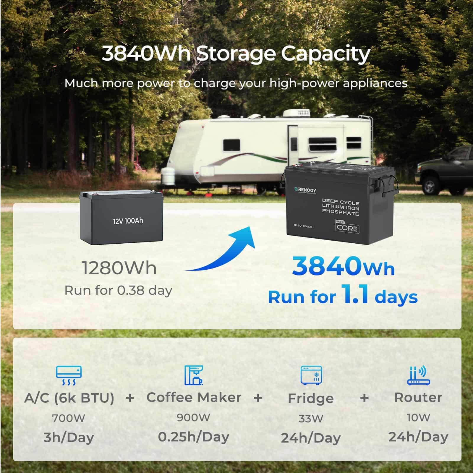 Renogy 12V 300Ah Mini Size LiFePO4 Lithium Battery, 200A BMS for Ultimate Safety, Deep Cycle w/Remote Monitoring Compatibility, Backup Power for RVs, Cabins, Marine, home storage - Core Series - Image 6