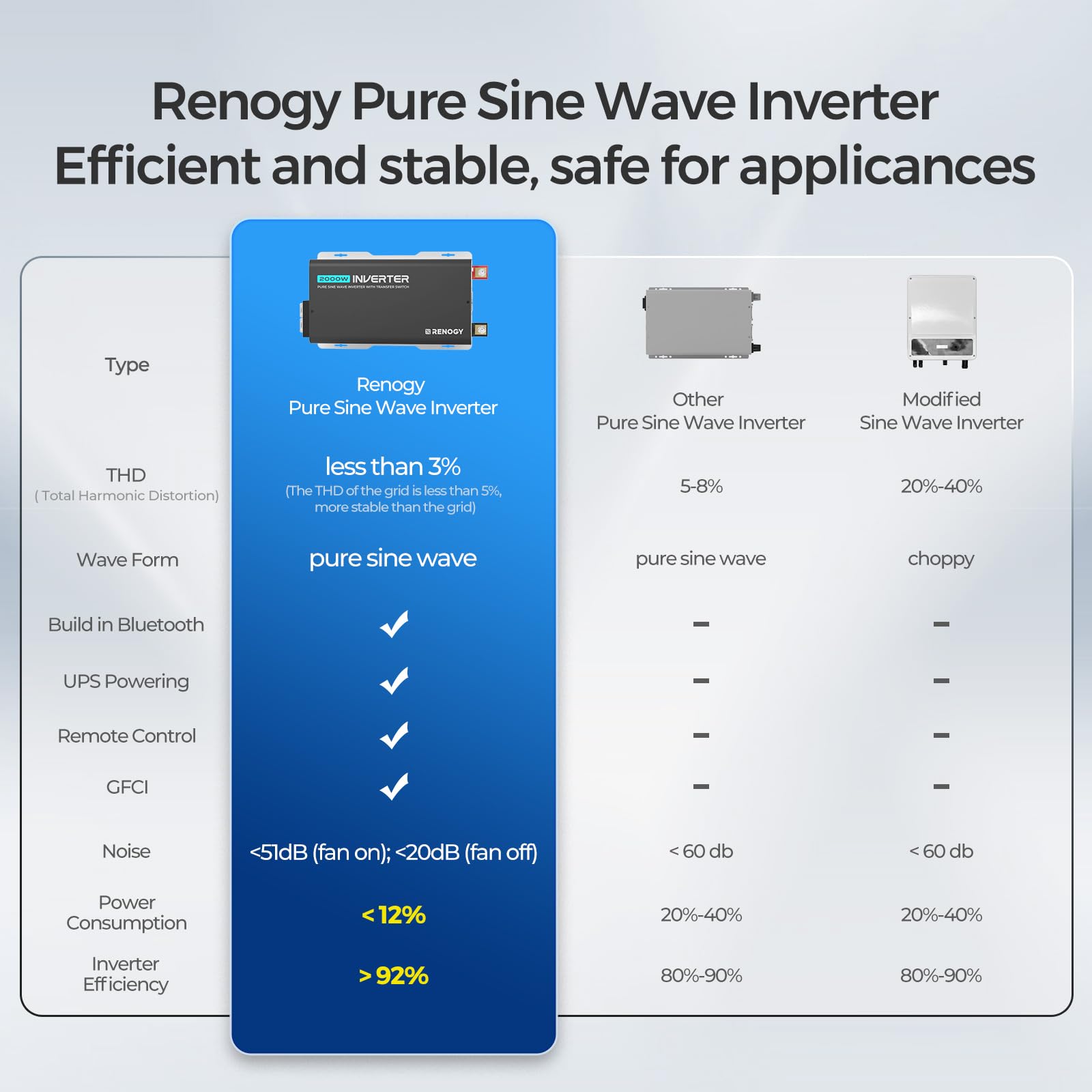 Renogy Inverter PUH, 2000W Pure Sine Wave Power Inverter with UPS Transfer Switch & Bluetooth, 12V DC to 120V AC Converter for RV, Truck, Home,Camping - 4000W Surge Power, Remote Monitoring - Image 5