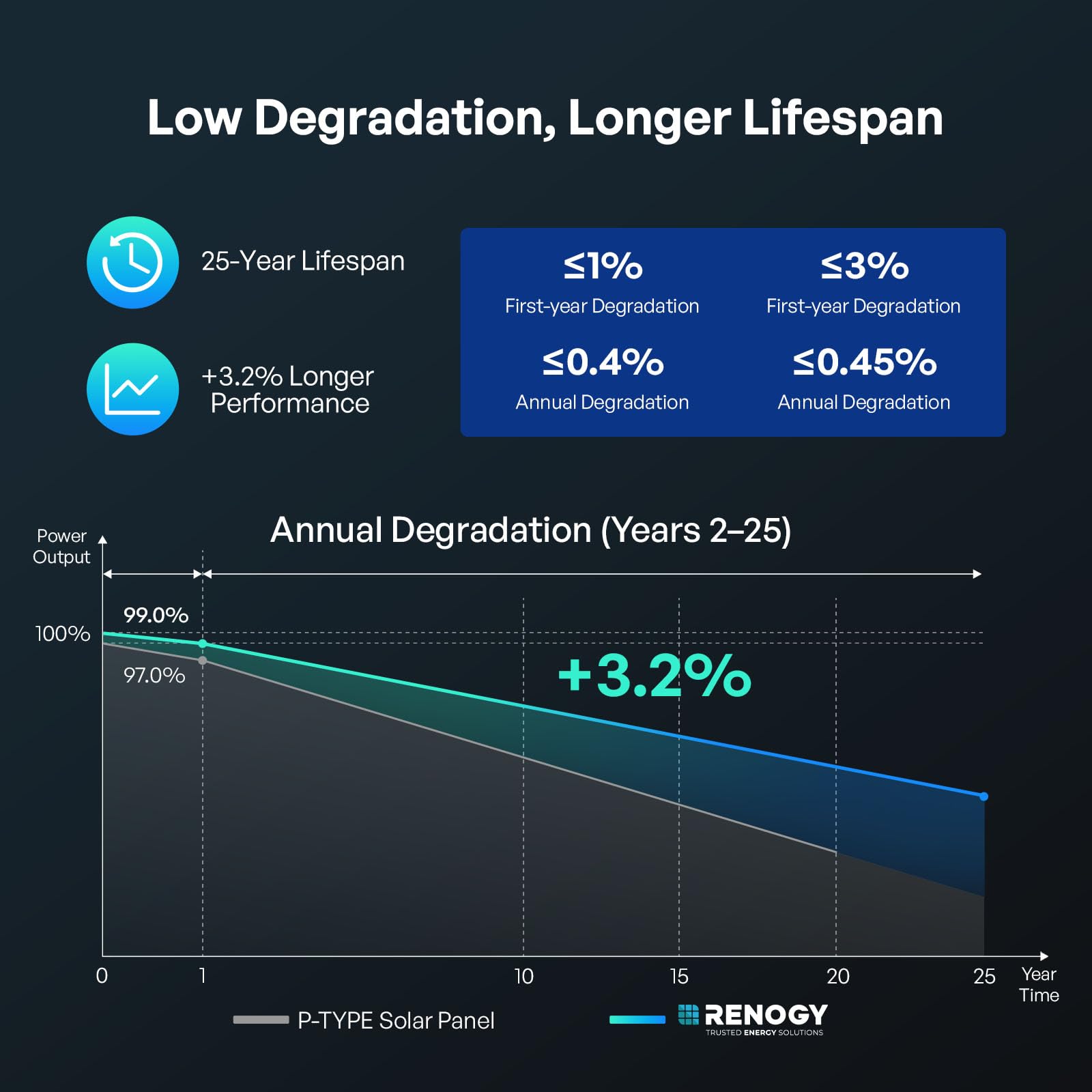 Renogy Solar Panels 200 Watt N-Type, 200W Solar Panel 16BB 25% High-Efficiency Solar Cell for 12V/24V Systems,PV Module Power Charger for Class B Van RV Marine Cabin Roof Home Farm - Image 6