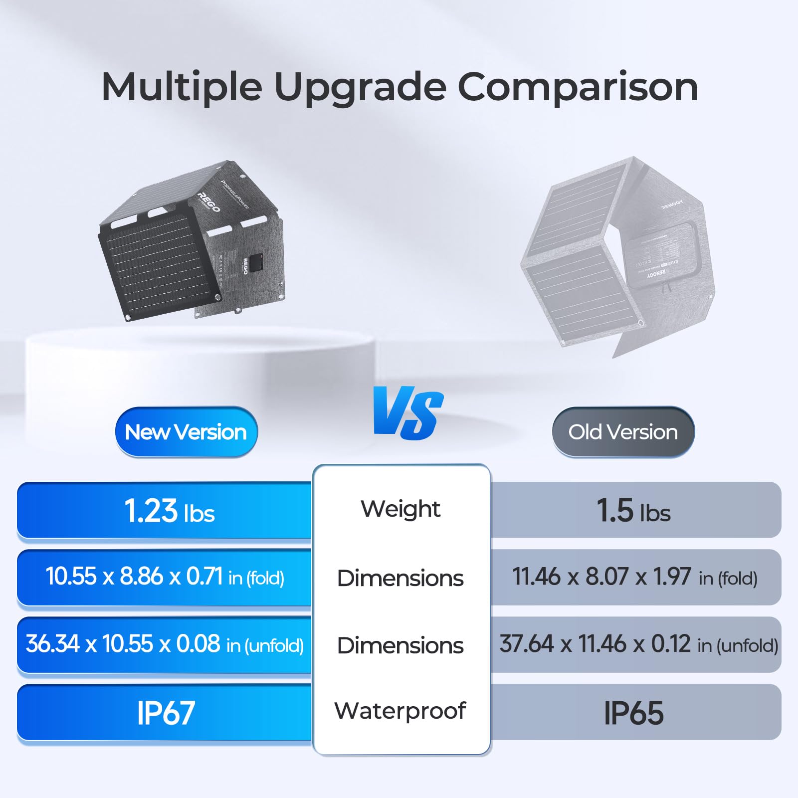Renogy Solar Panels, 30W Portable Solar Panel Charger, Fast Charging for iPhone, iPad, Tablets, Laptop, Power Bank, with USB-C USB-A DC Ports, IP67 for Camping, Hiking, Backpacking, Outdoor - Image 5